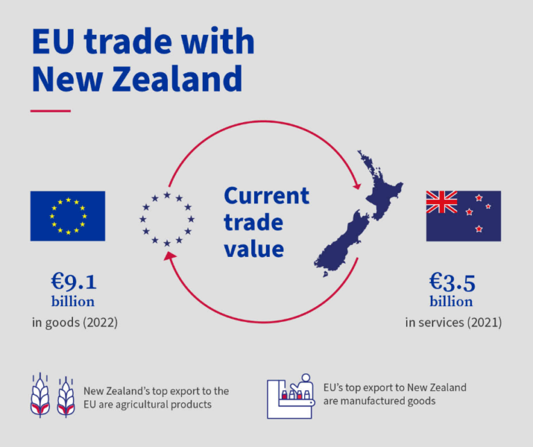 acord comercial Nova Zelanda