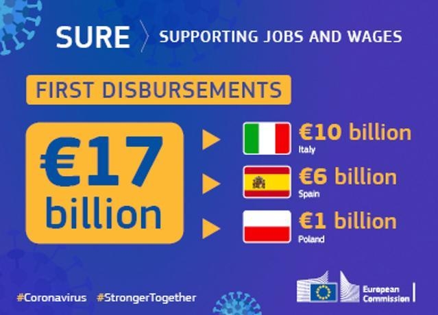 La Comissió desemborsa 17 000 milions d'euros a Itàlia, Espanya i Polònia a través de SURE
