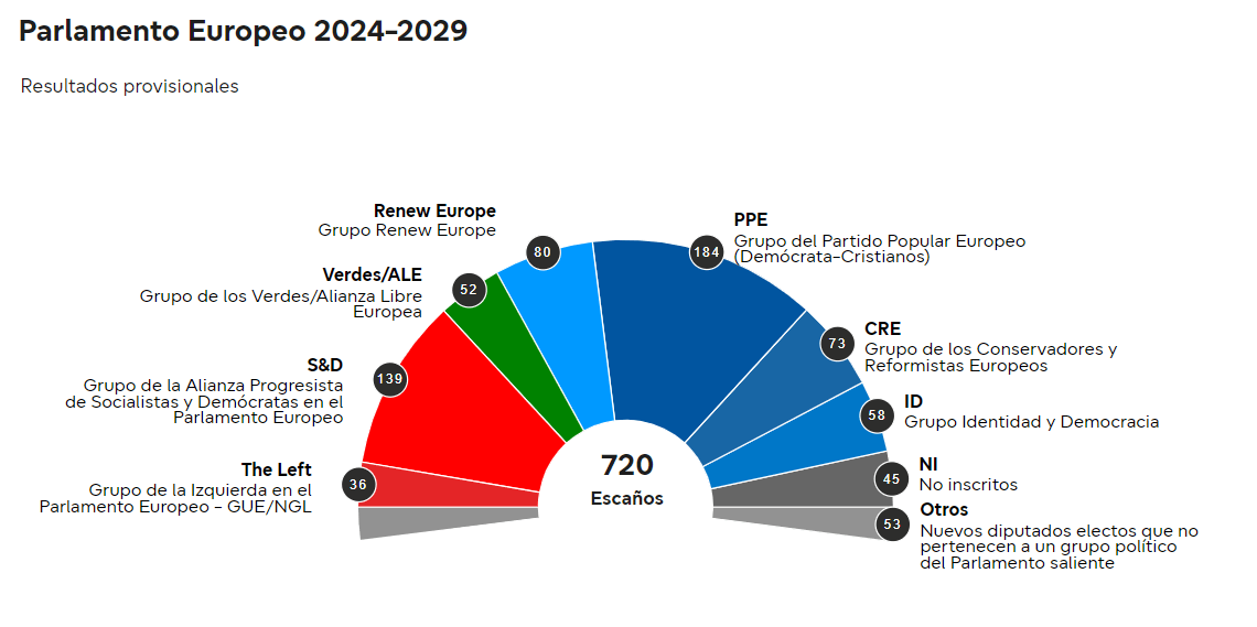 Parlament europeu 2024-2029